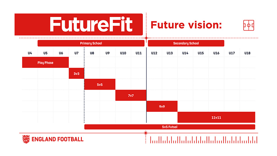 FutureFit: Transforming Grassroots Youth Football in England